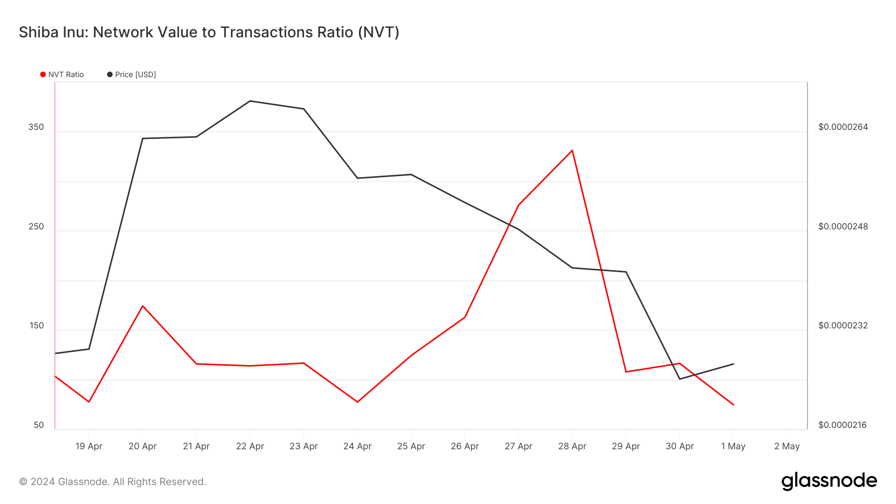 SHIB's NVT ratio dropped