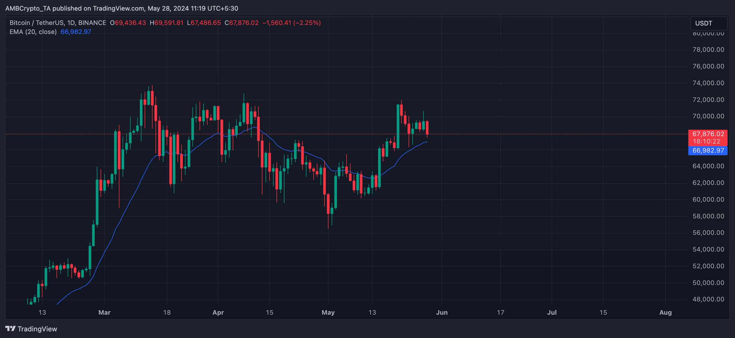 BTC 1-day Chart