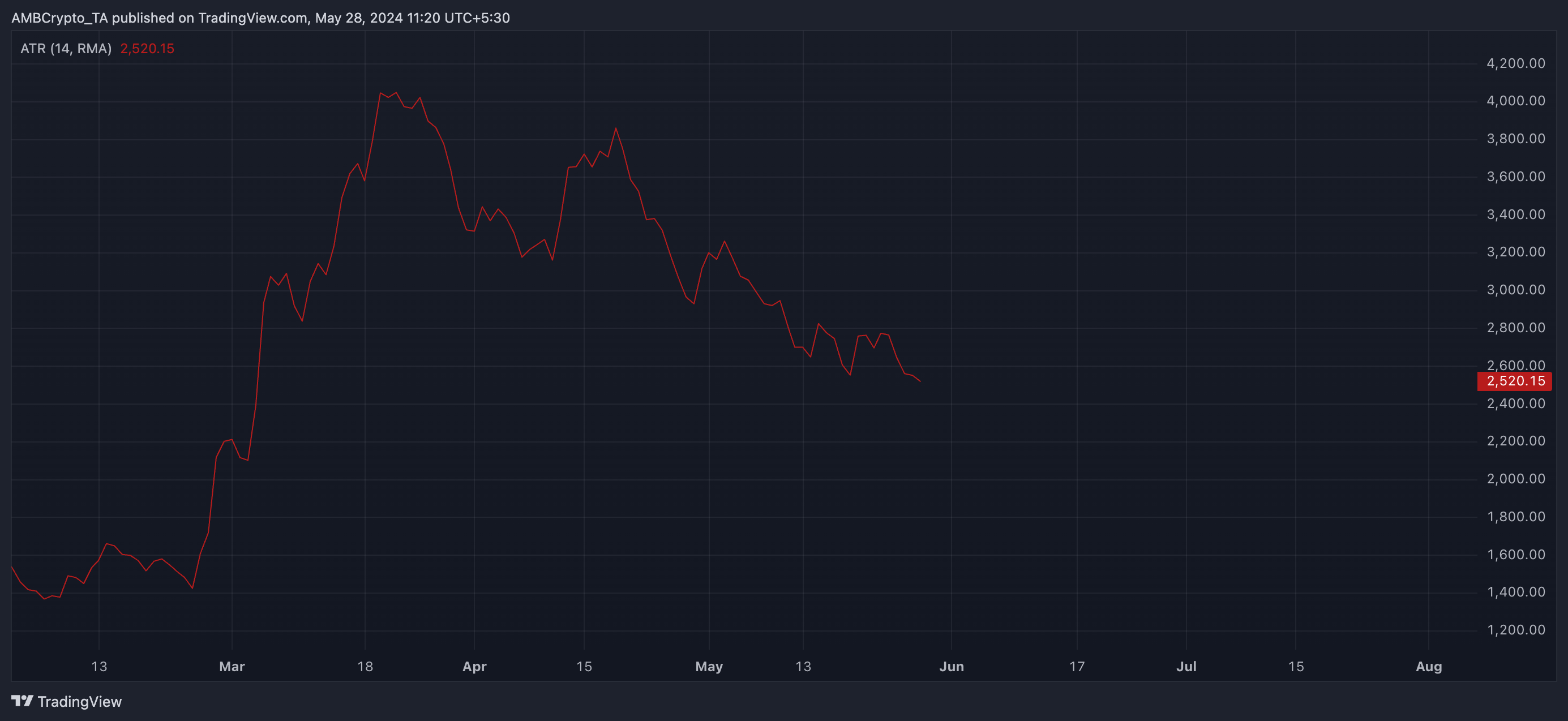 BTC 1-day Chart