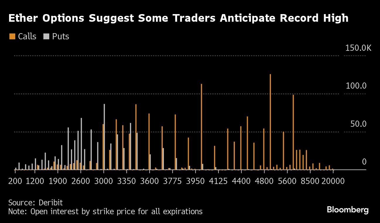 Ethereum open interest by Strike.