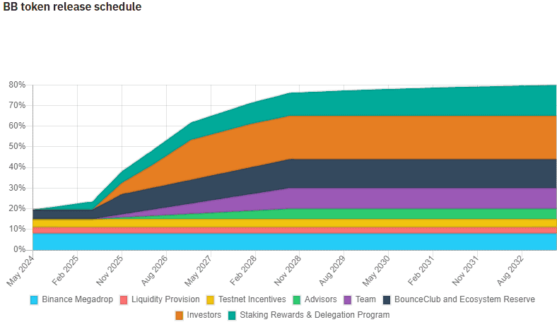 $BB token release schedule | Binance Research