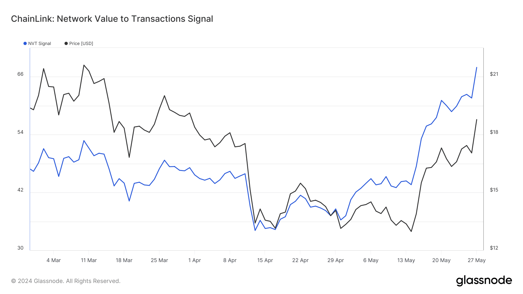 Chainlink metric shows that the network is overvalued