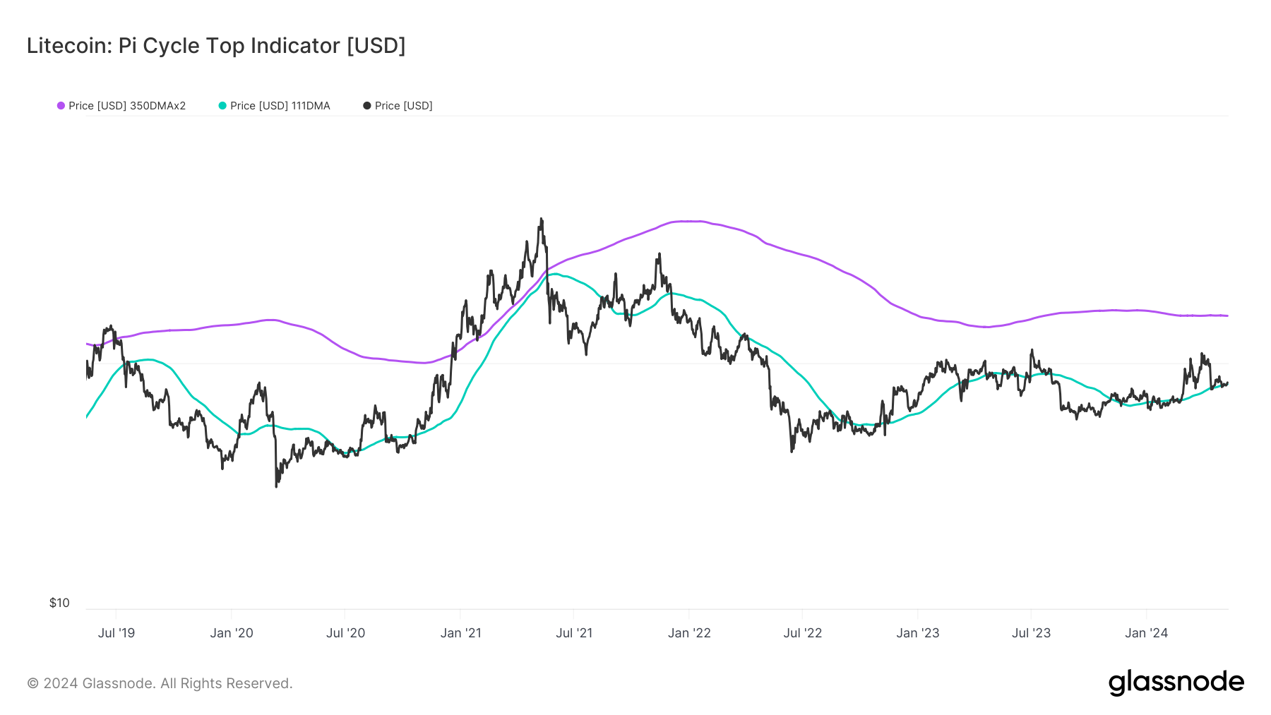 LTC shows potential to reach $250 this cycle