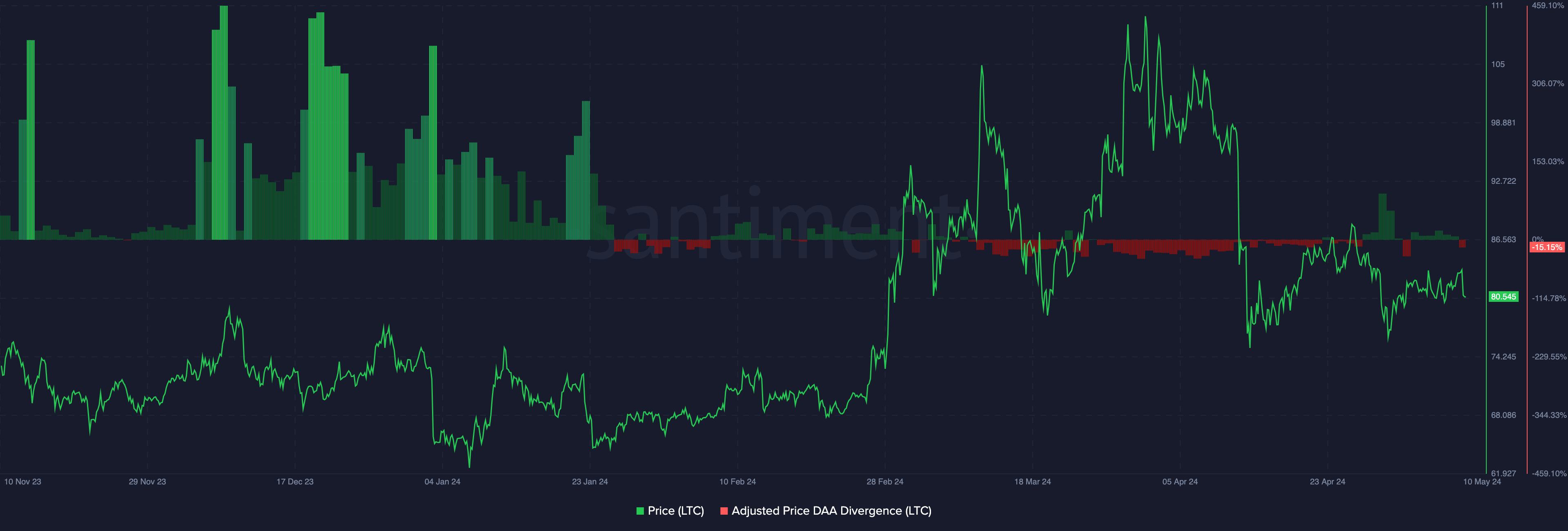 Litecoin price and activity shows a buy signal