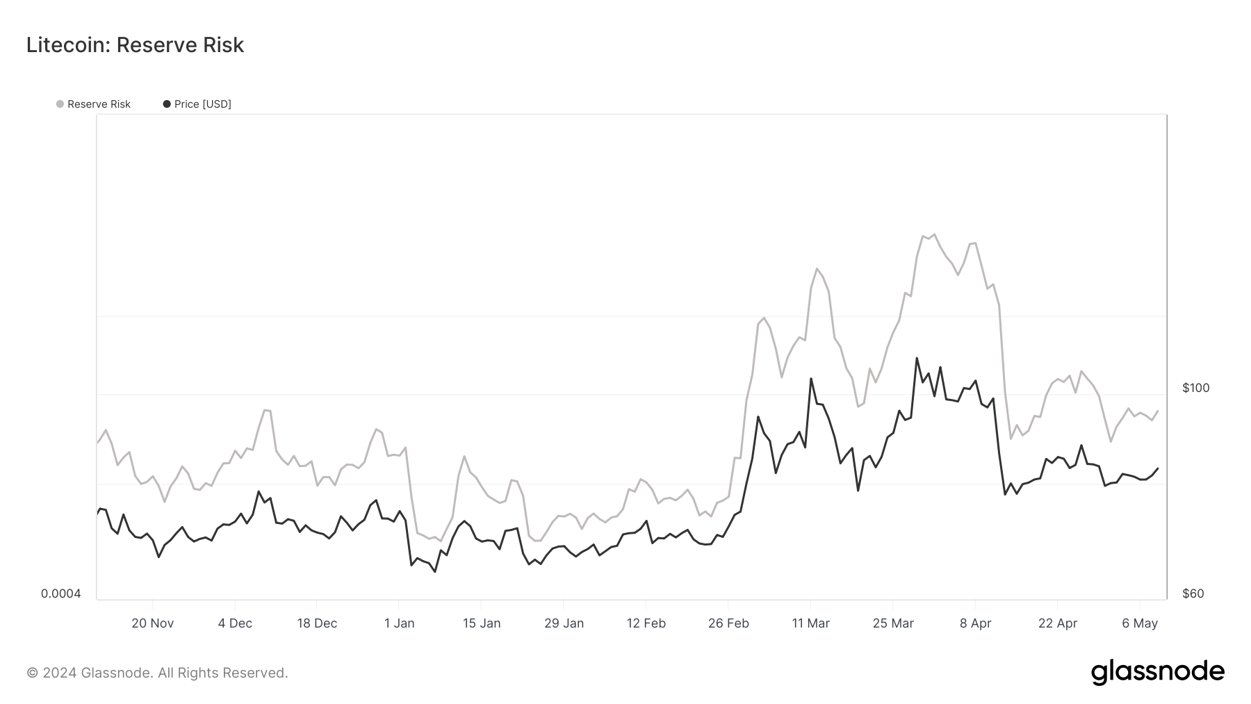 Litecoin's metric shows that holders are confident in the coin price