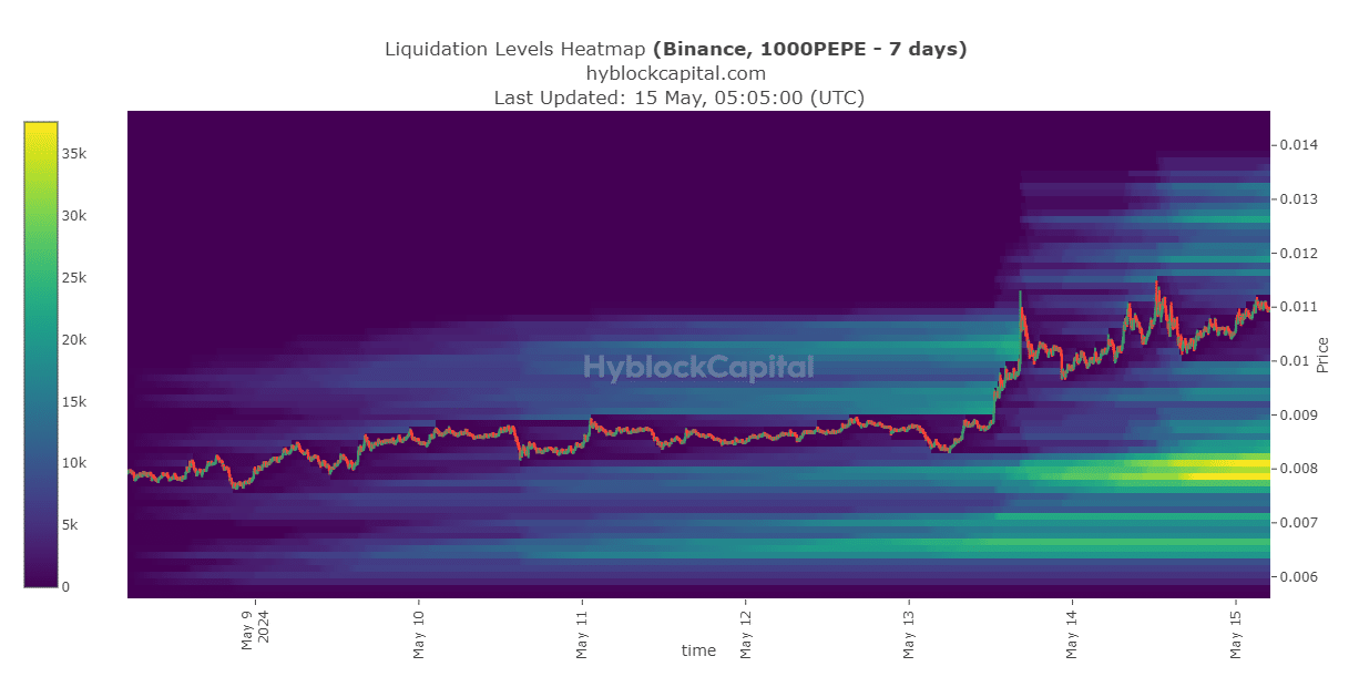 Pepe price prediction