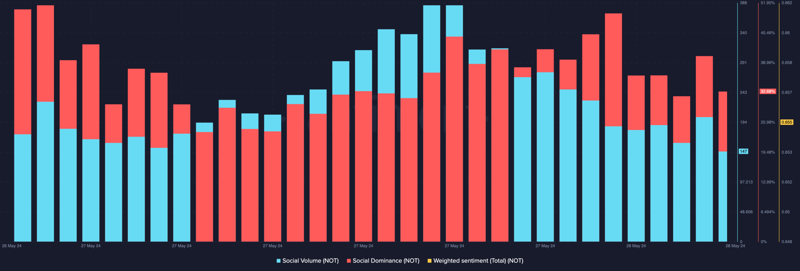 Notcoin shows increasing bullish sentiment and social volume