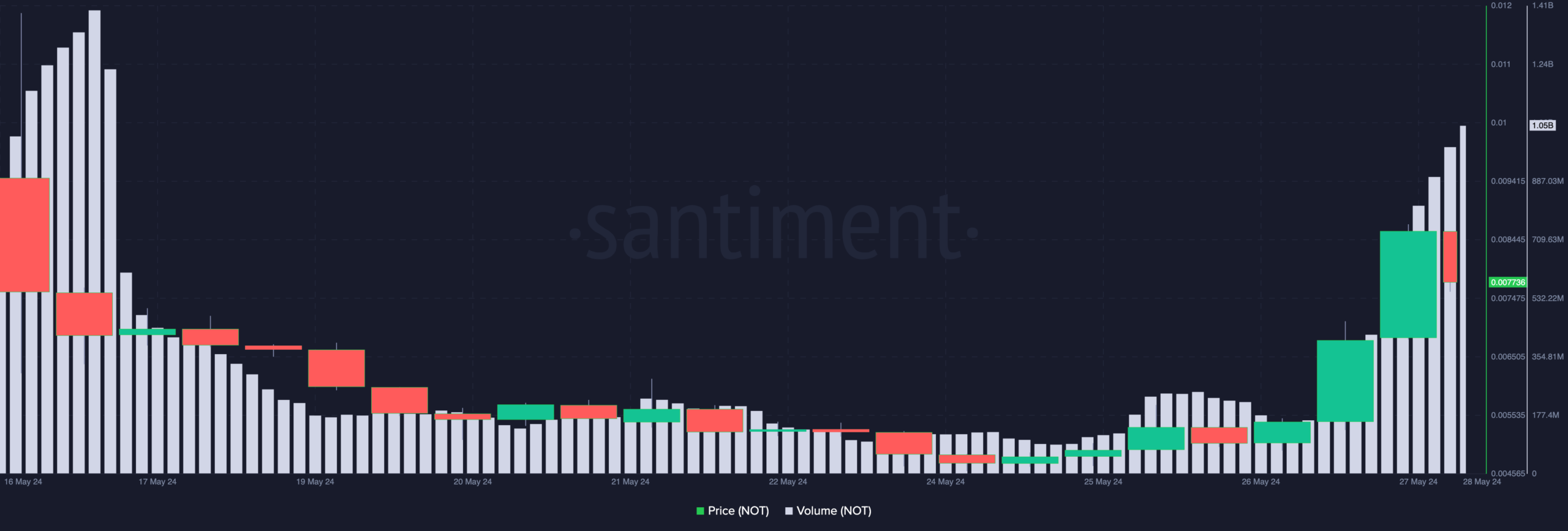 Notcoin's rising volume shows that the price may increase