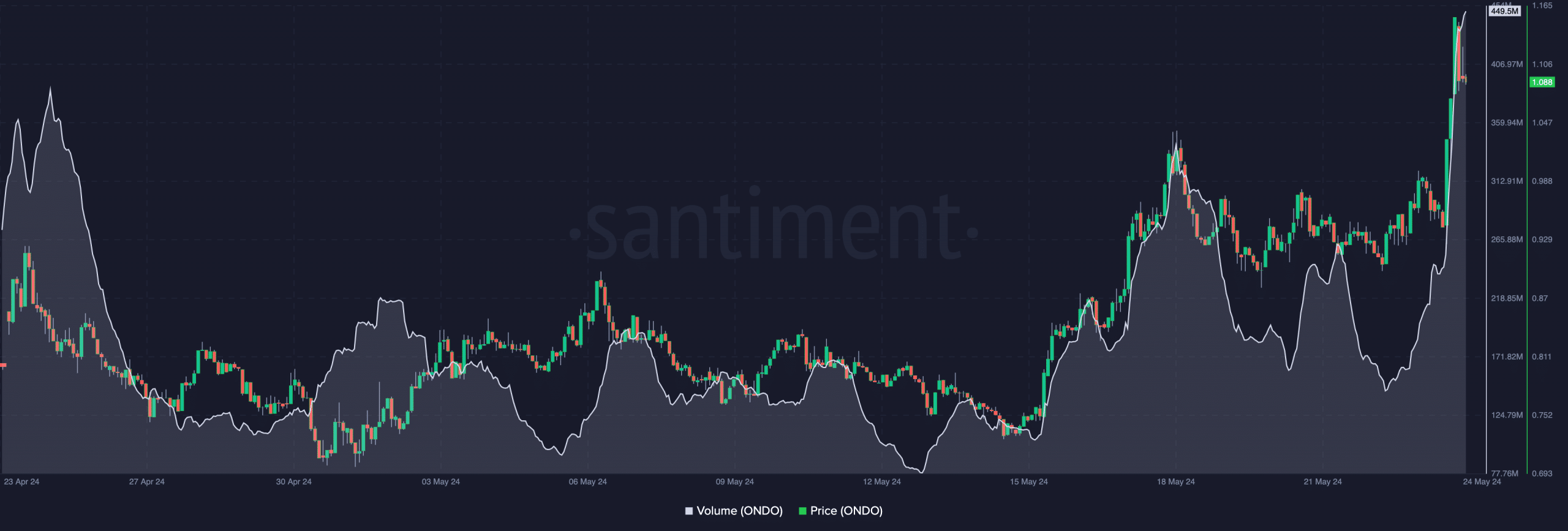 ONDO's volume increases suggesting that the price might appreciate