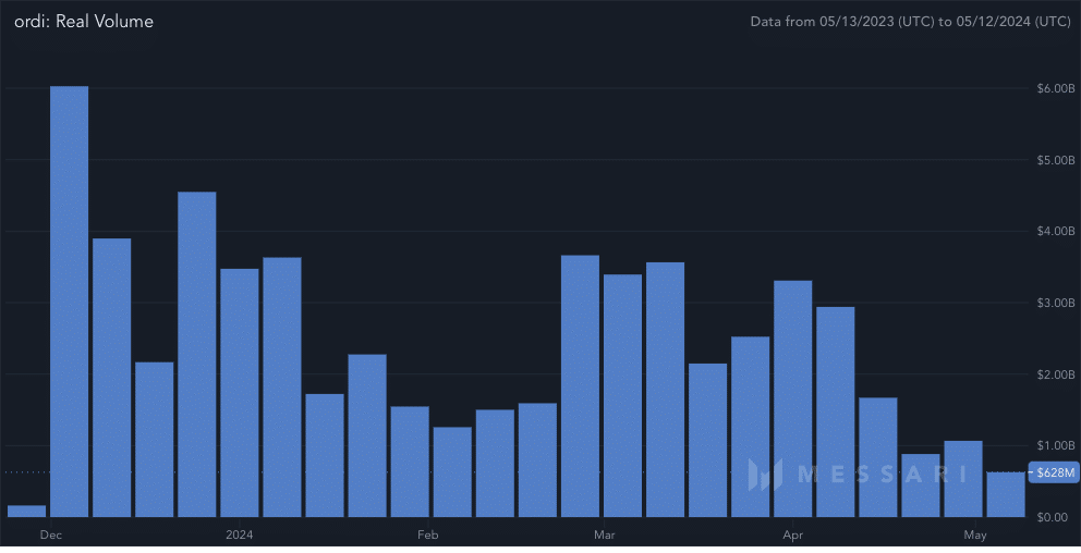 ORDI token volume falls