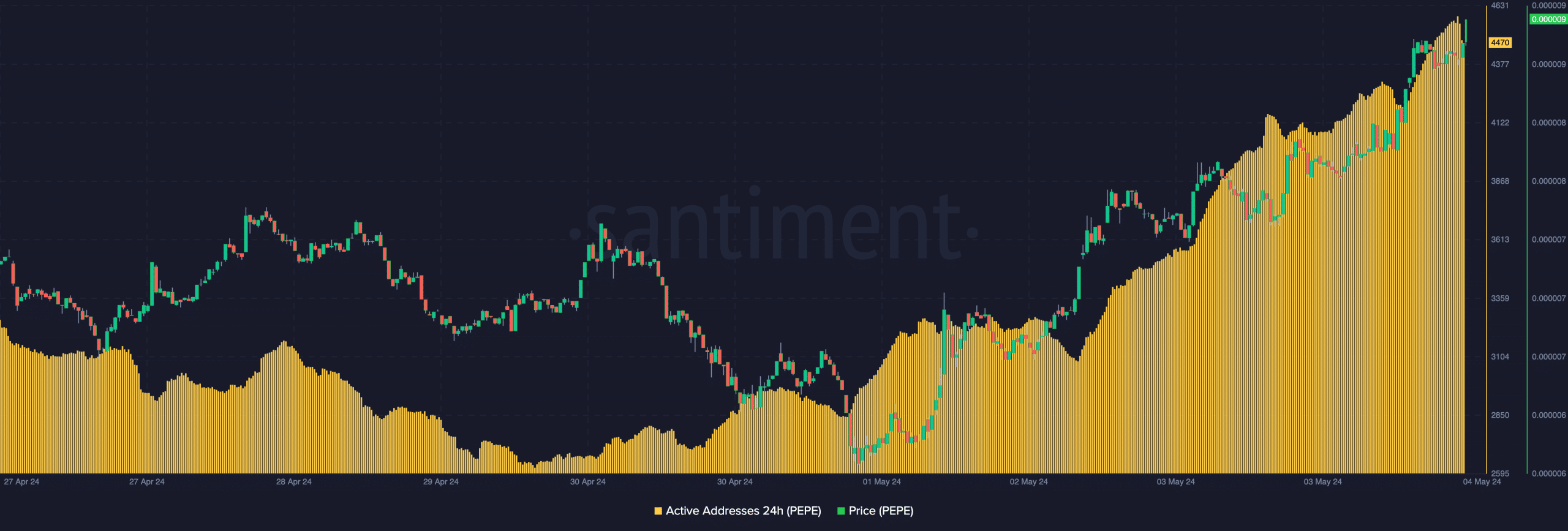 PEPE's rising active addresses and price action