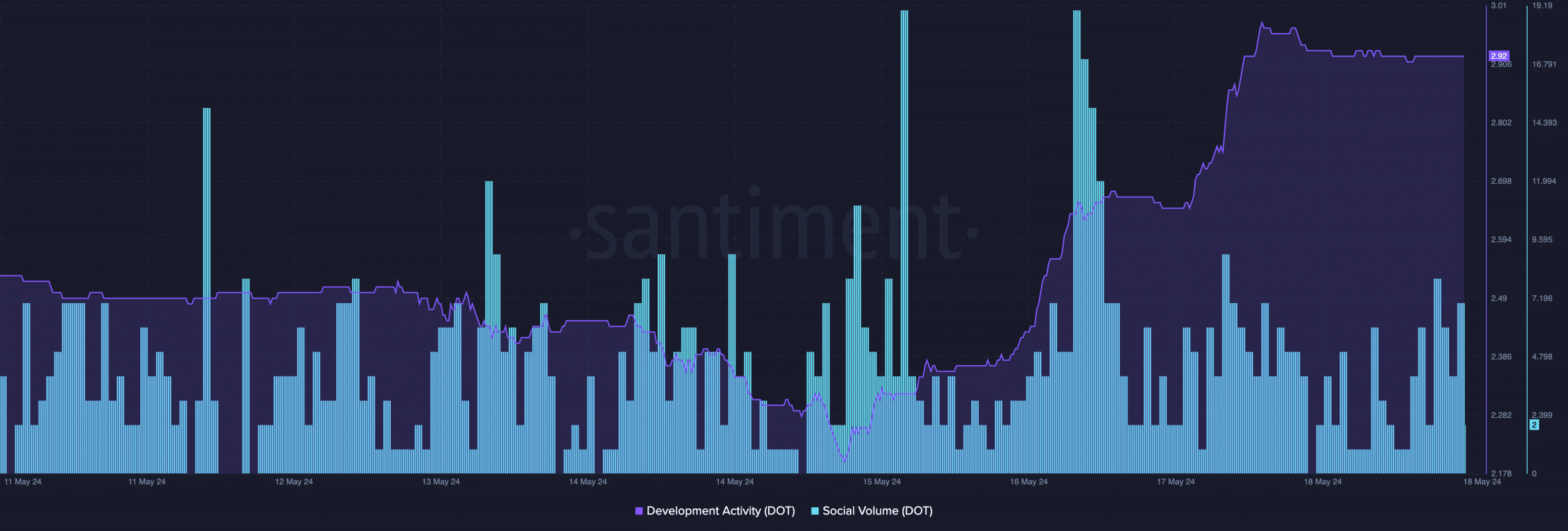 DOT's rising development may not affect the price