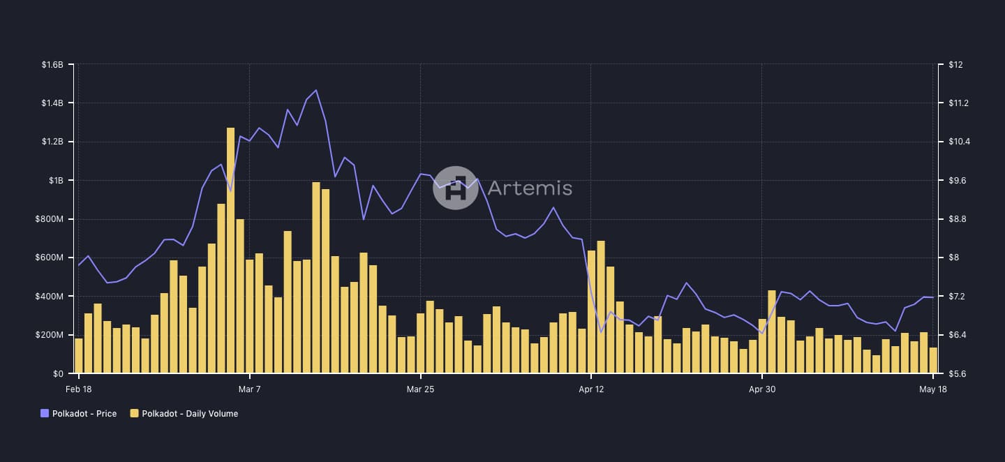 Polkadot volume and price action