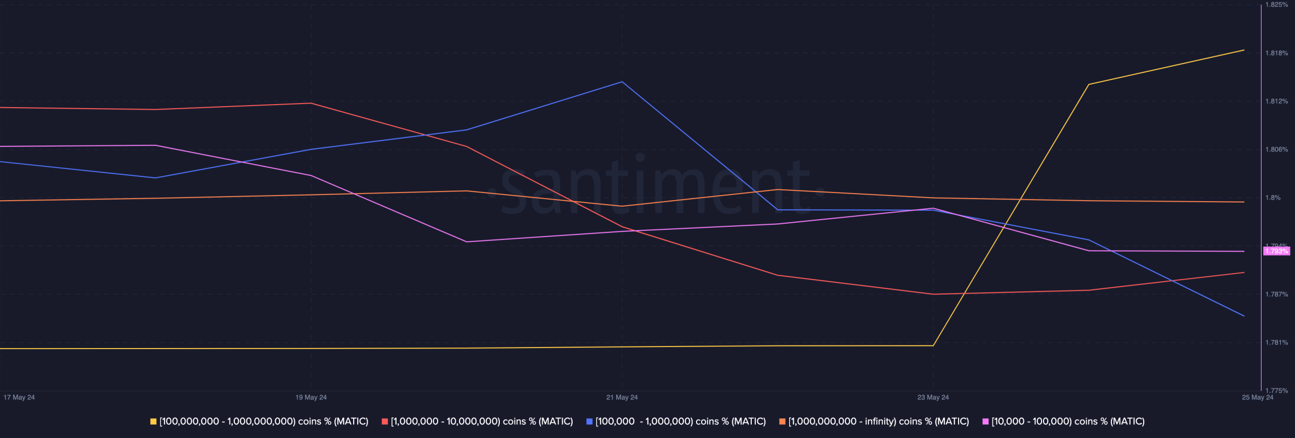 Polygon balance of addresses increased