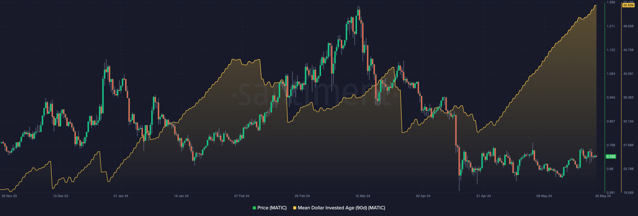 Most polygon addresses are holding the token instead of selling