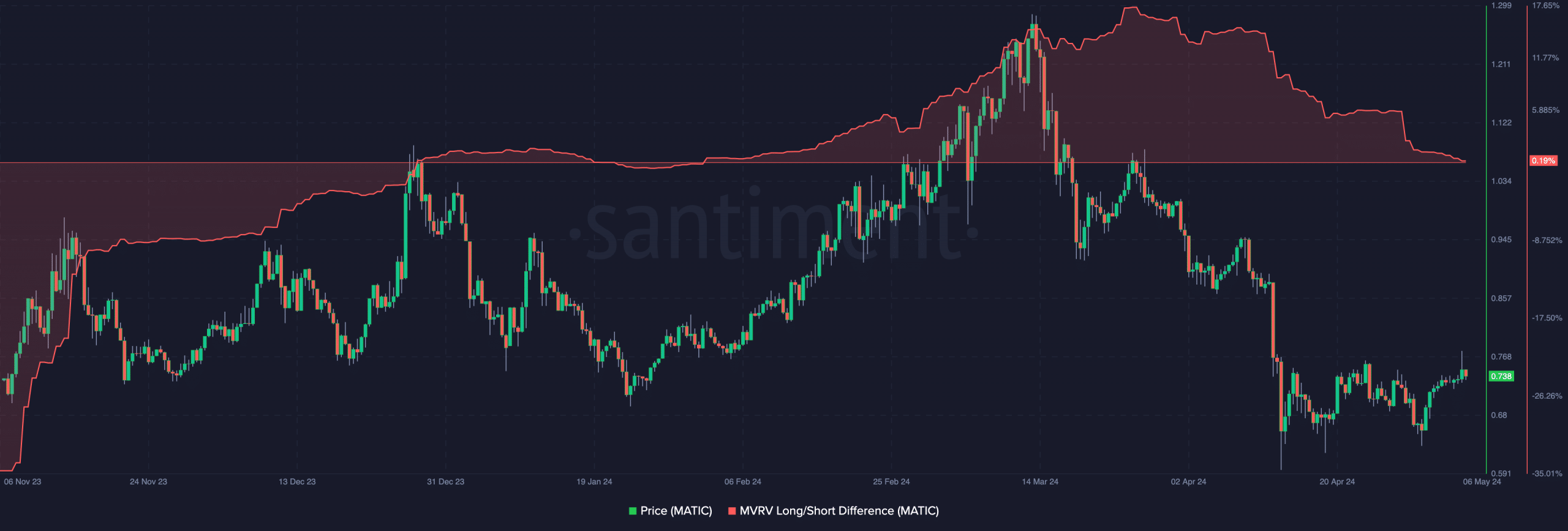 Polygon's price is at risk of dropping