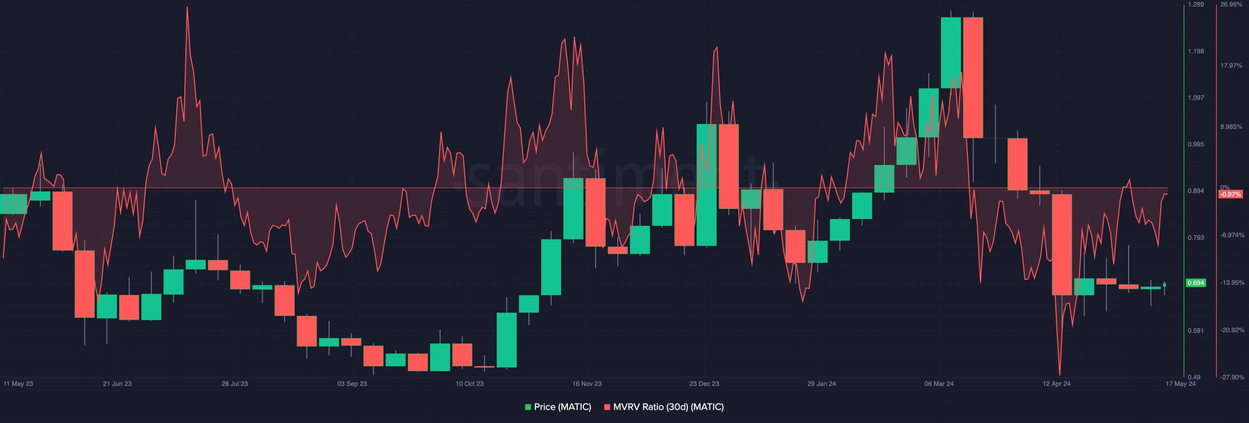 Polygon's price flashes a signal to increase