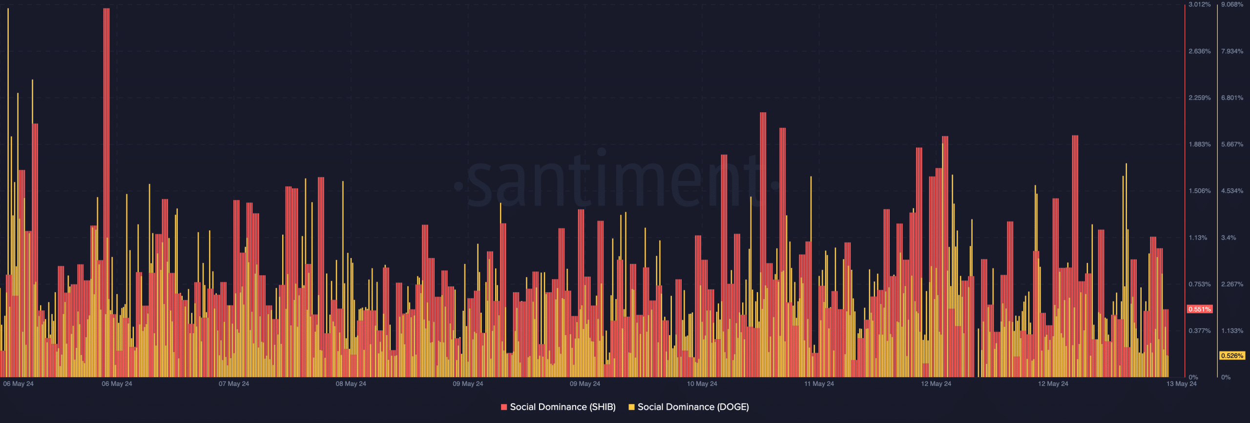 SHIB and DOGE social dominance falls