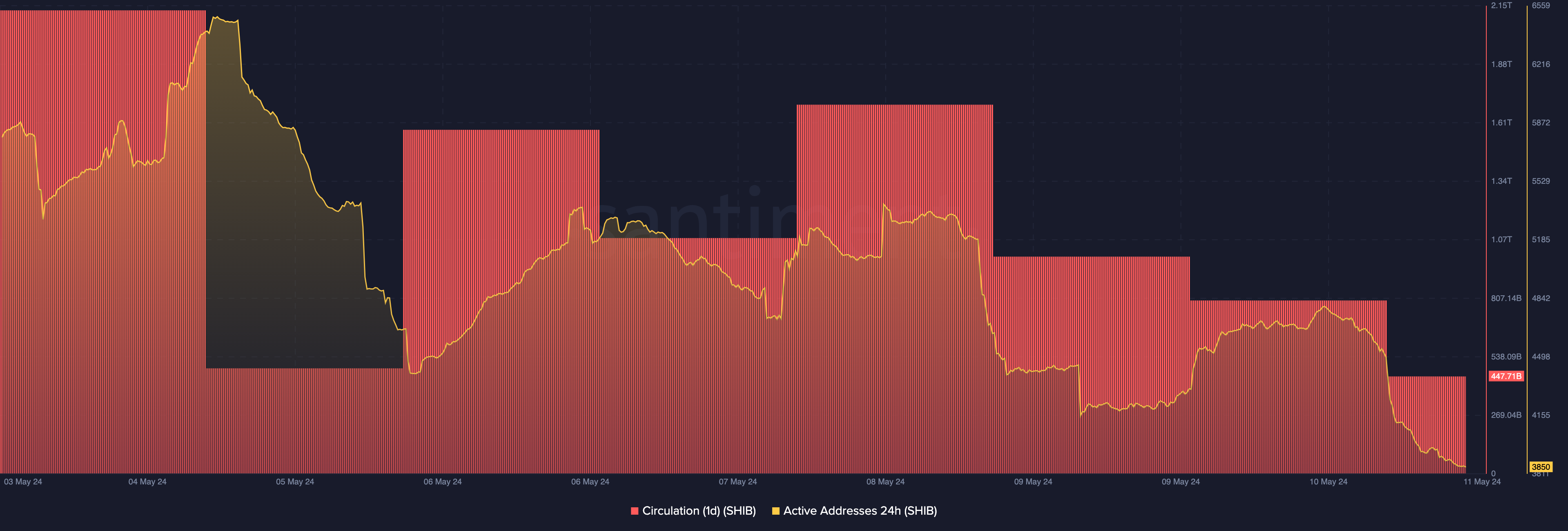 Activity decreases but SHIB shows a bullish sign