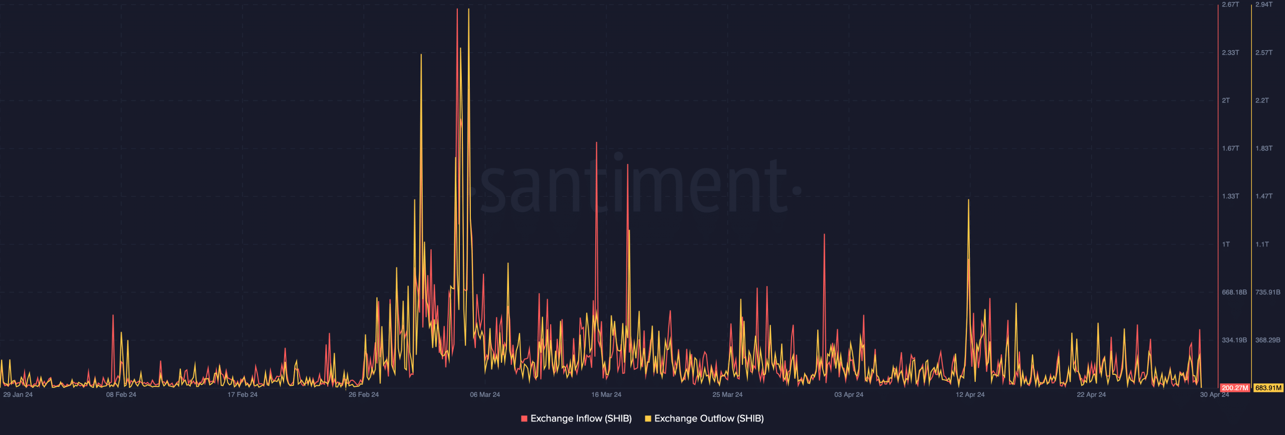 SHIB's decreasing exchange inflow