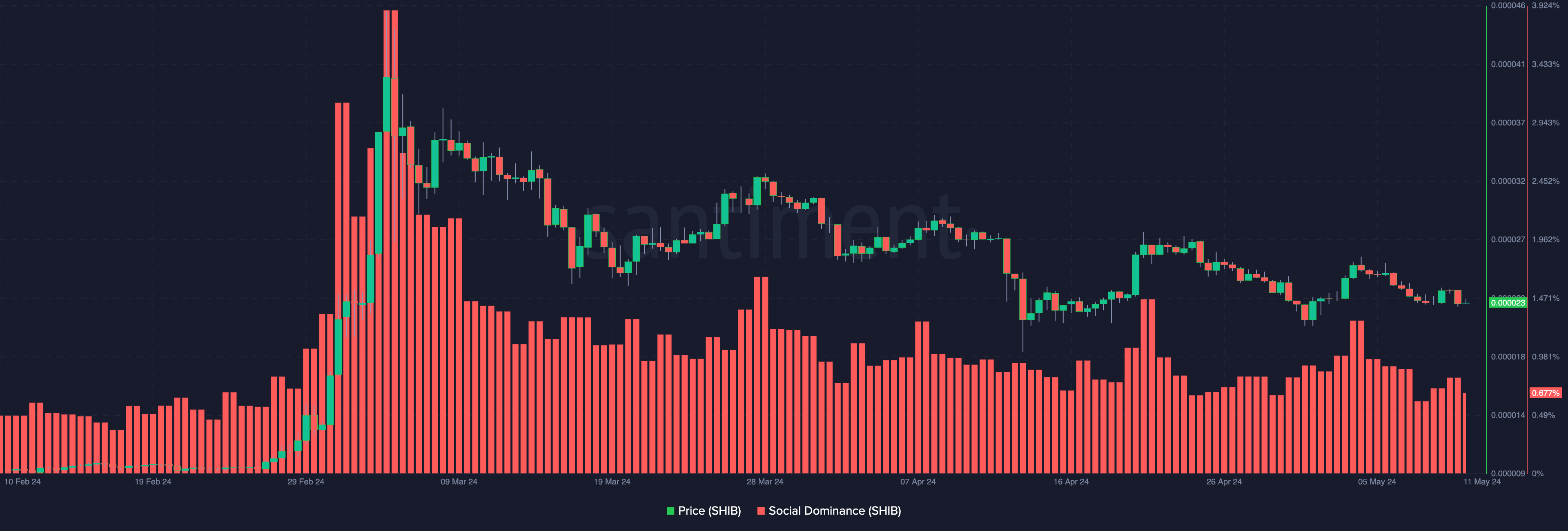 SHIB data shows that the token is undervalued