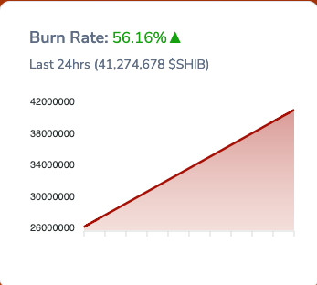 SHIB burned tokens increases