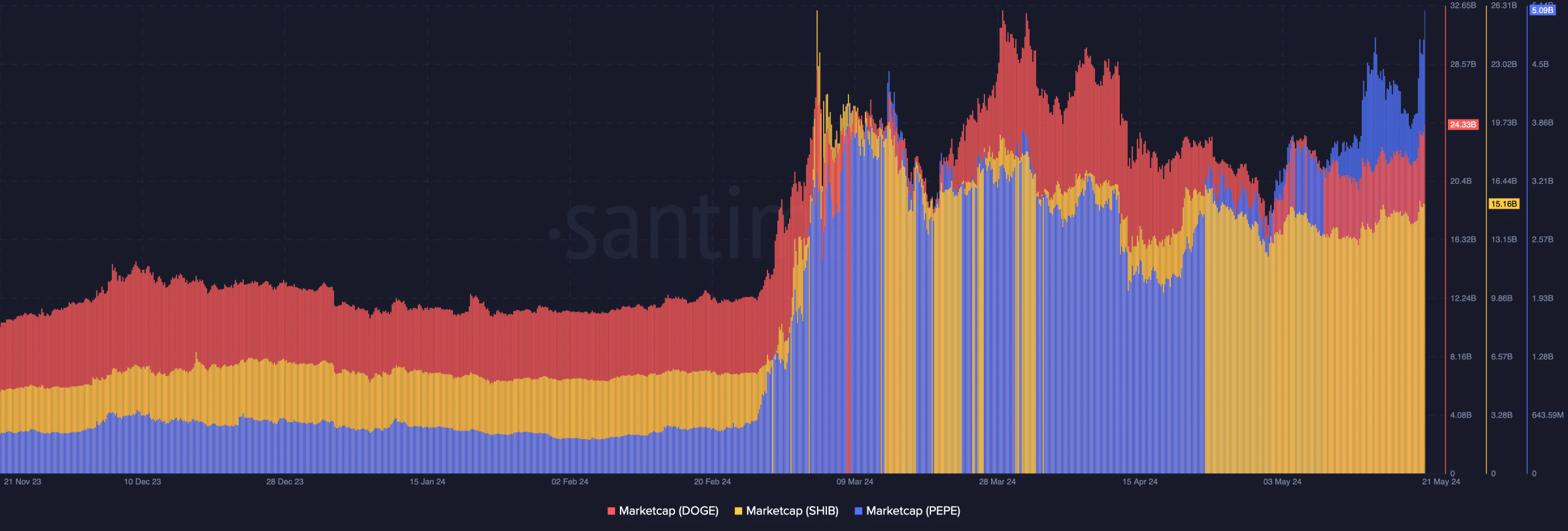 PEPE's market cap is catching up with SHIB and DOGE