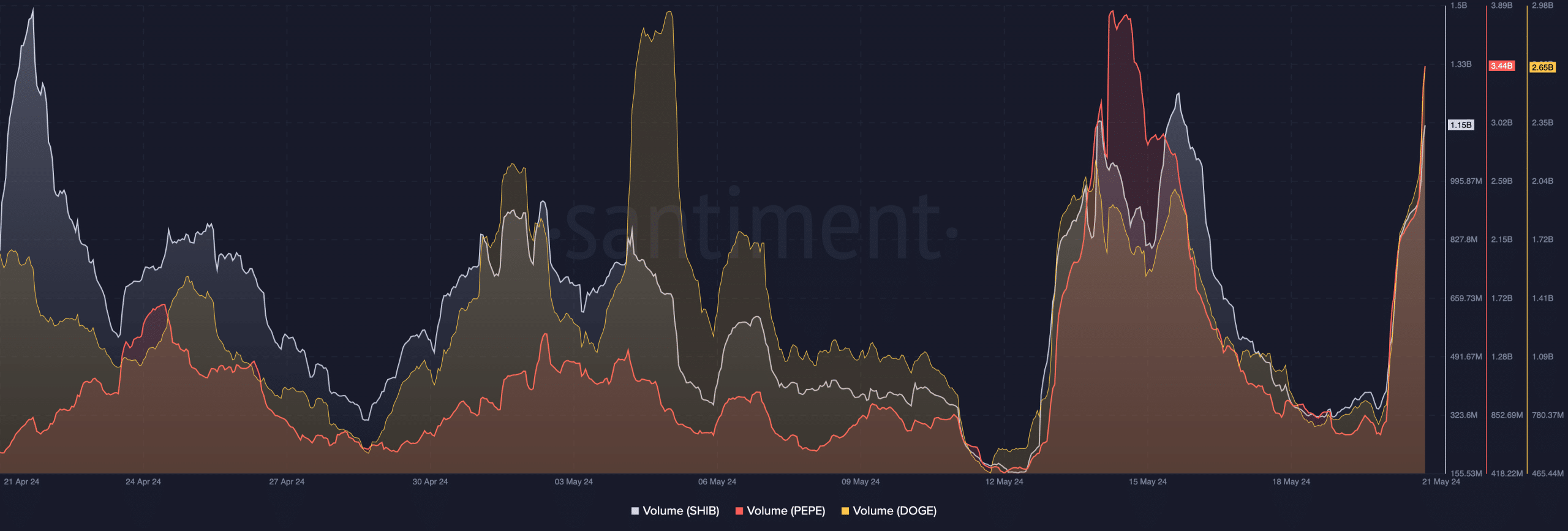 PEPE's volume rises above DOGE and Shiba Inu