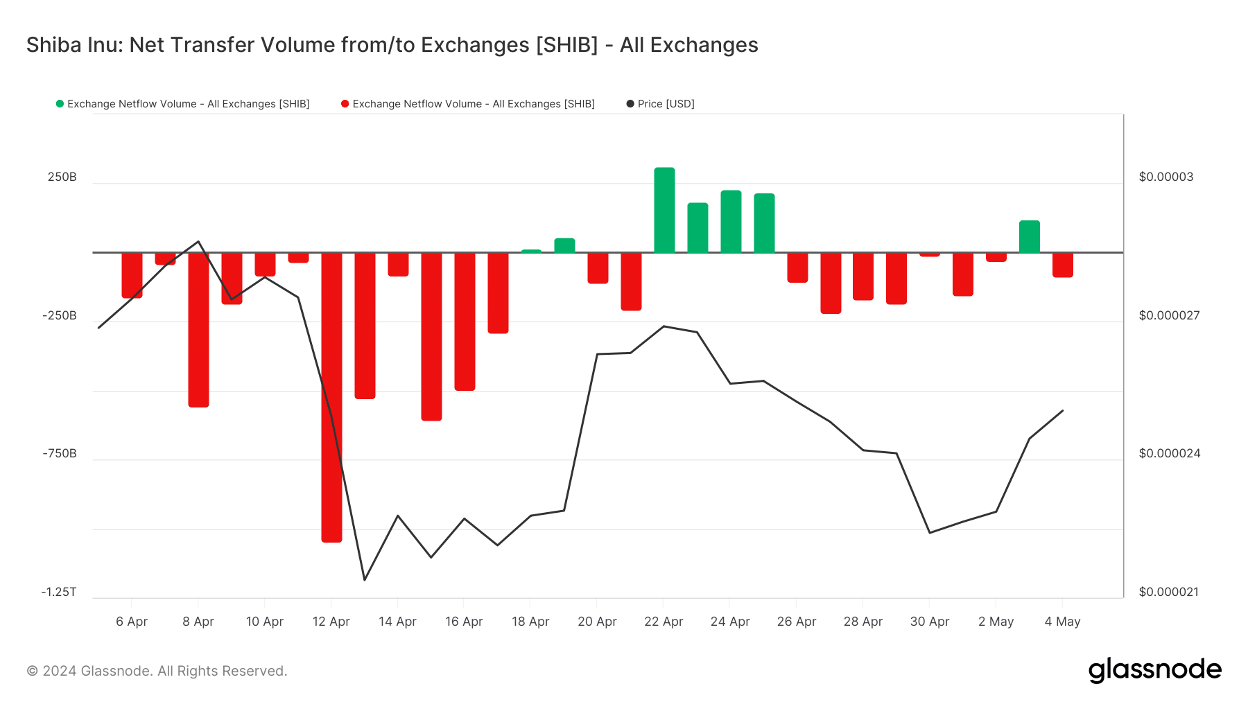 Shiba Inu negative exchange flow