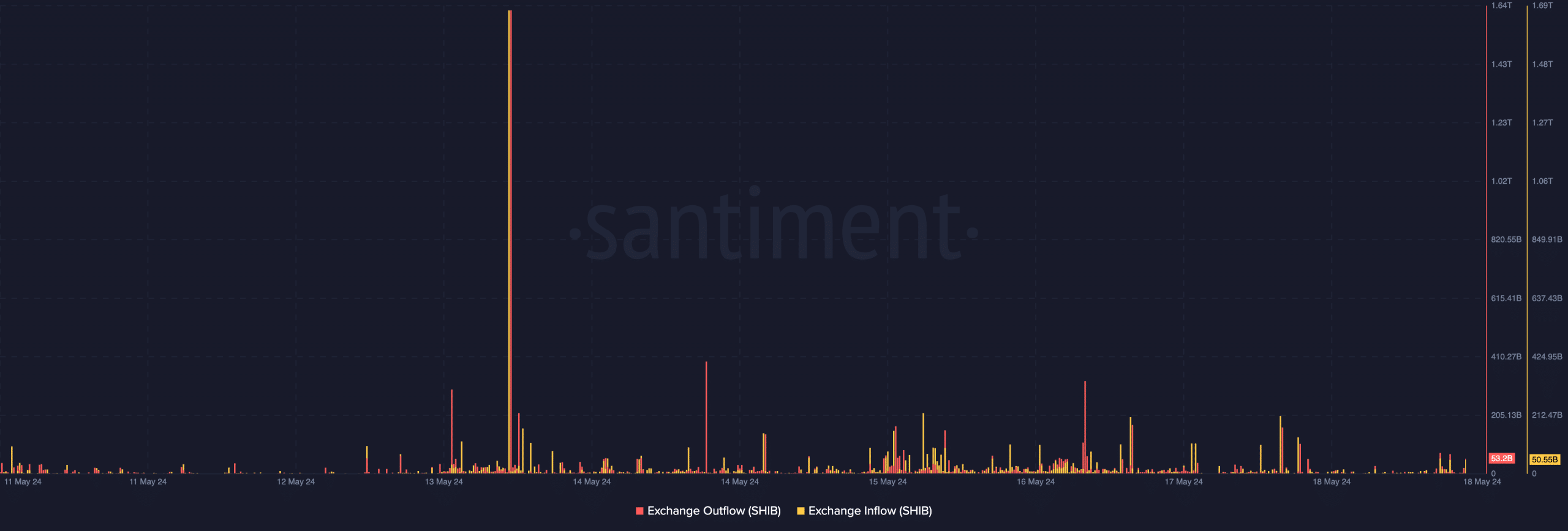 SHIB exchange inflow and outflow