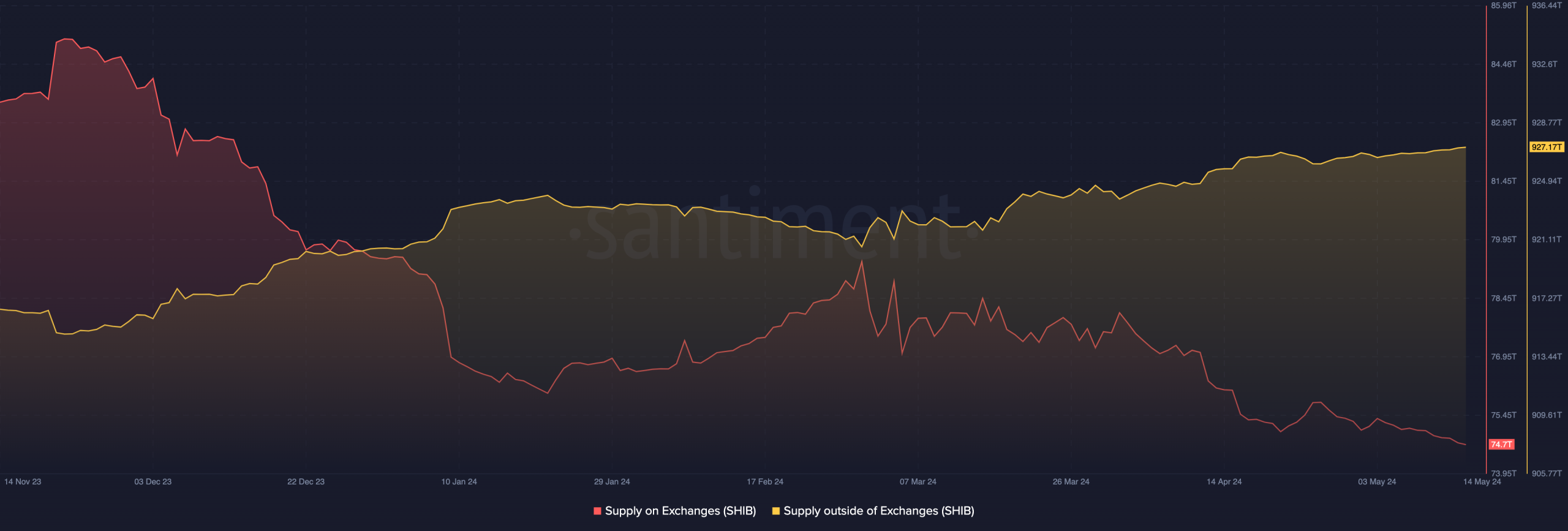 SHIB supply on exchanges decreases, indicating a bullish signal