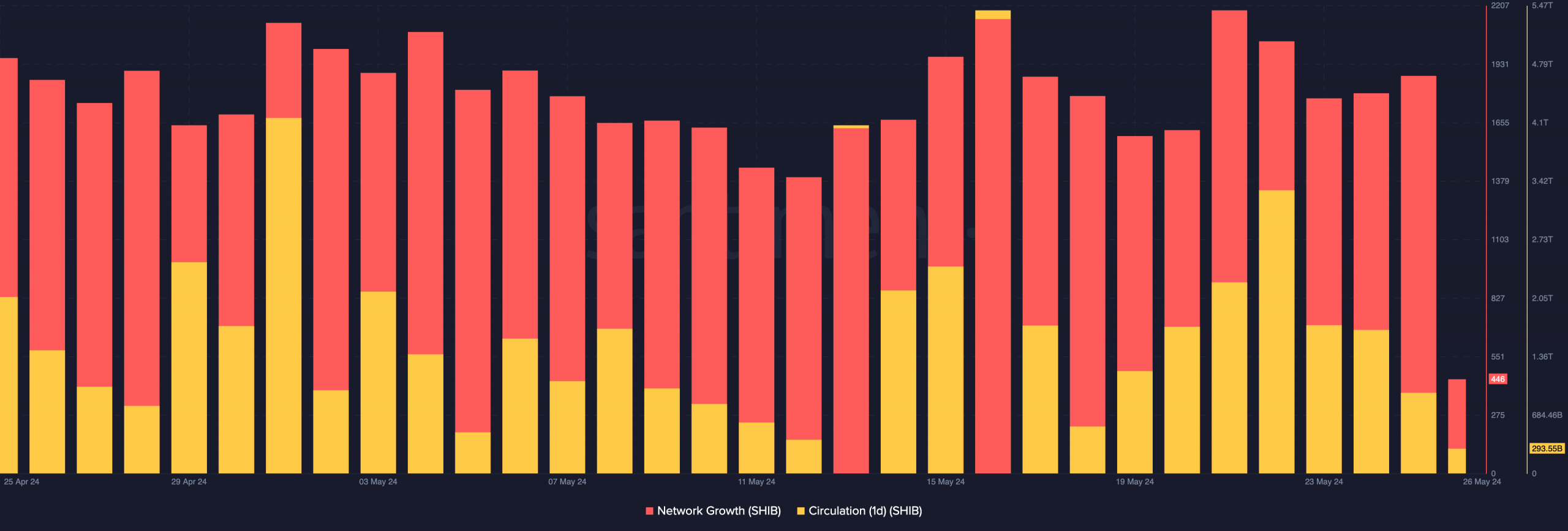 The number of SHIB token in circulation decreased