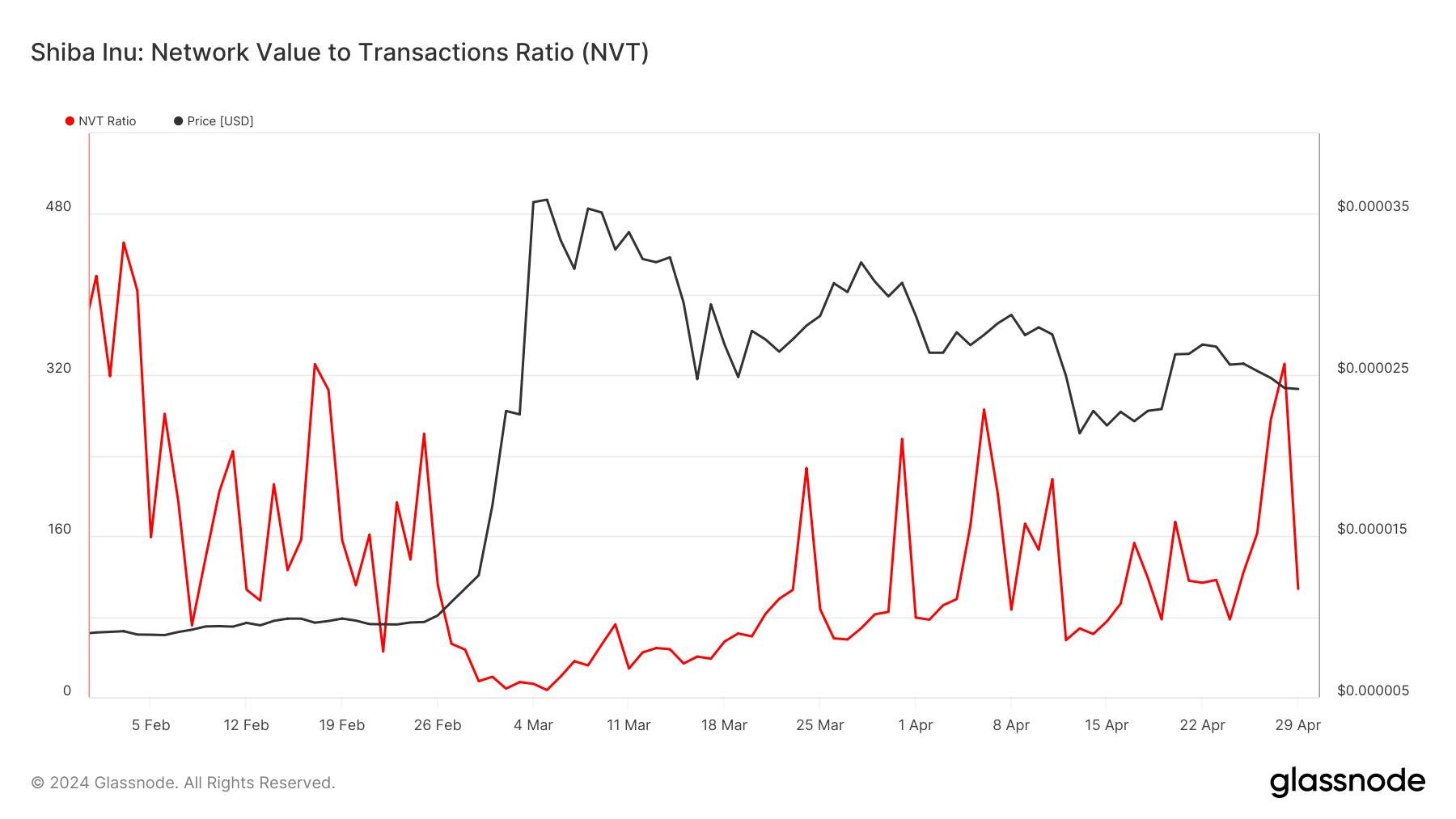 Shiba Inu's low NVT ratio shows a bullish sign