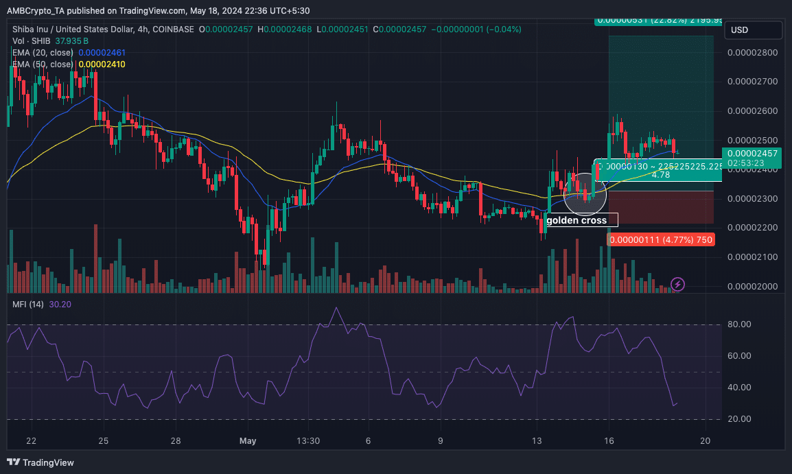 SHIB forms a golden cross, indicating that the price might reach $0.000030