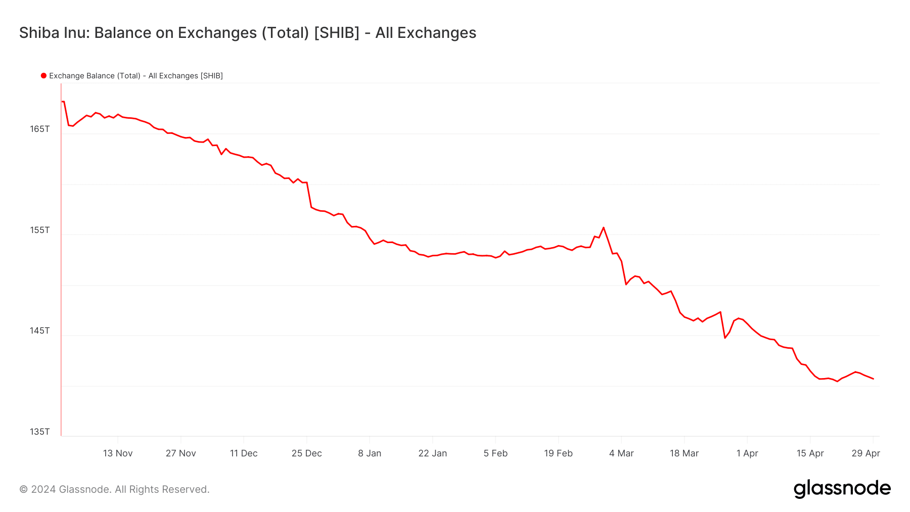 SHIB' falling exchange balance