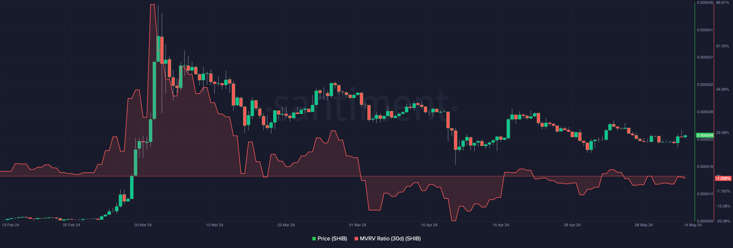 SHIB price is undervalued and could set to increase