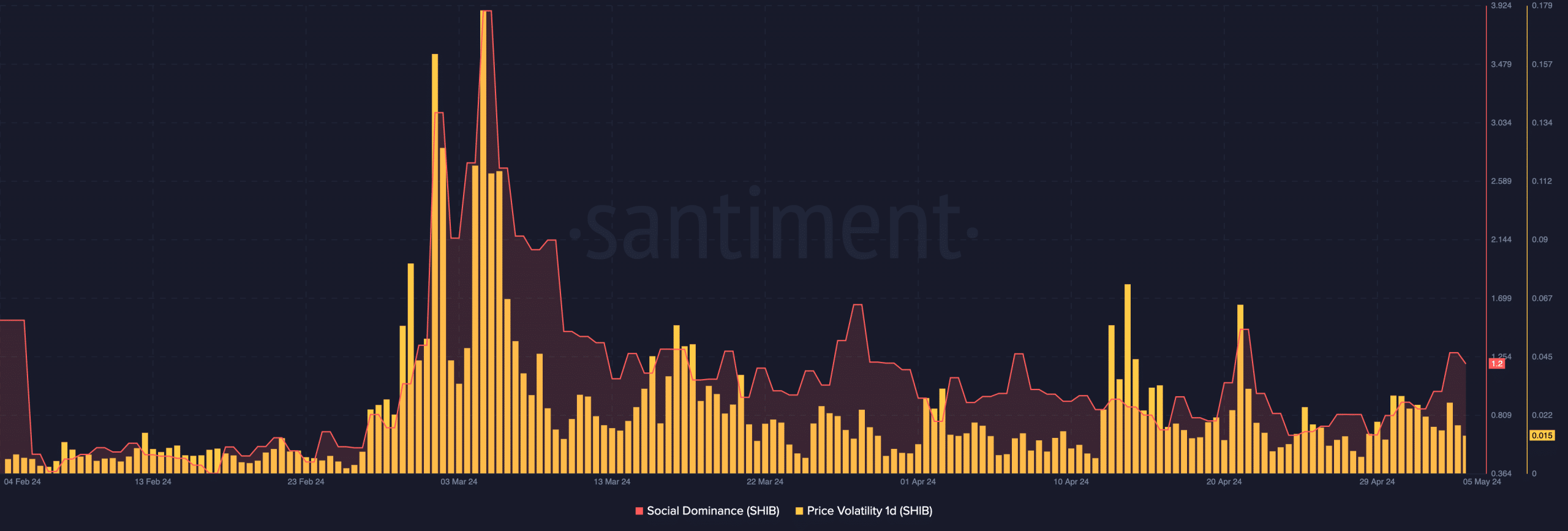 Shiba Inu's volatility falls