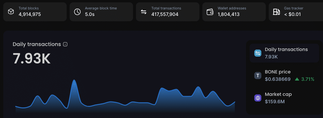 Blocks on Shibarium increased while transactions fell