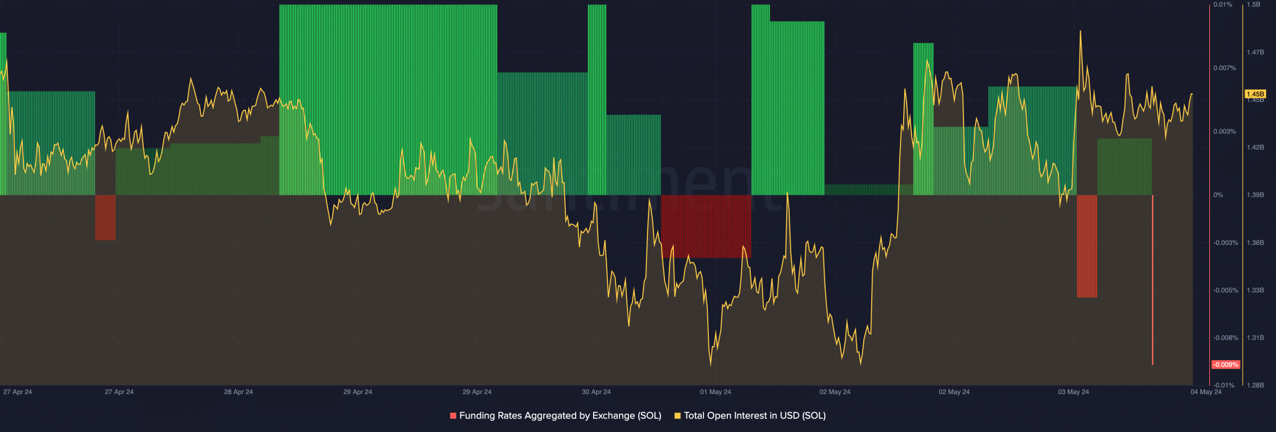 Rising open interest and negative funding rate for SOL