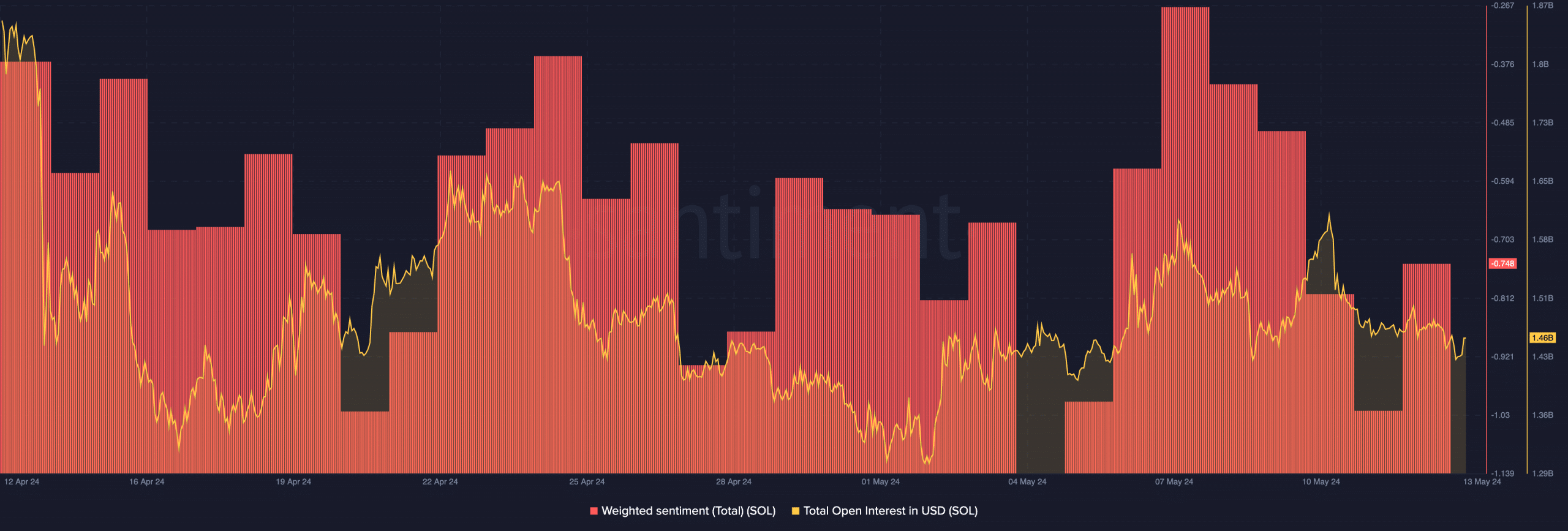 Sentiment around Solana improves, same as the open interest