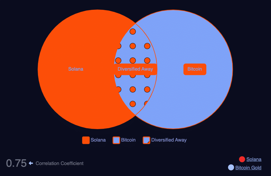 Solana shows a strong correlation with Bitcoin