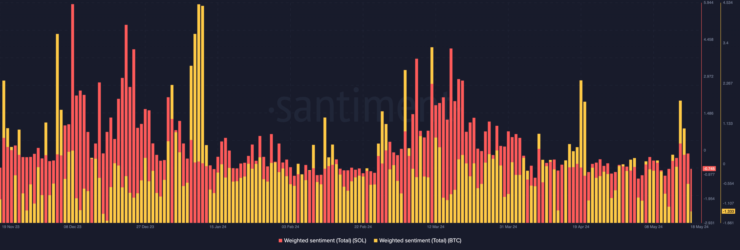 Solana and Bitcoin sentiment are negative