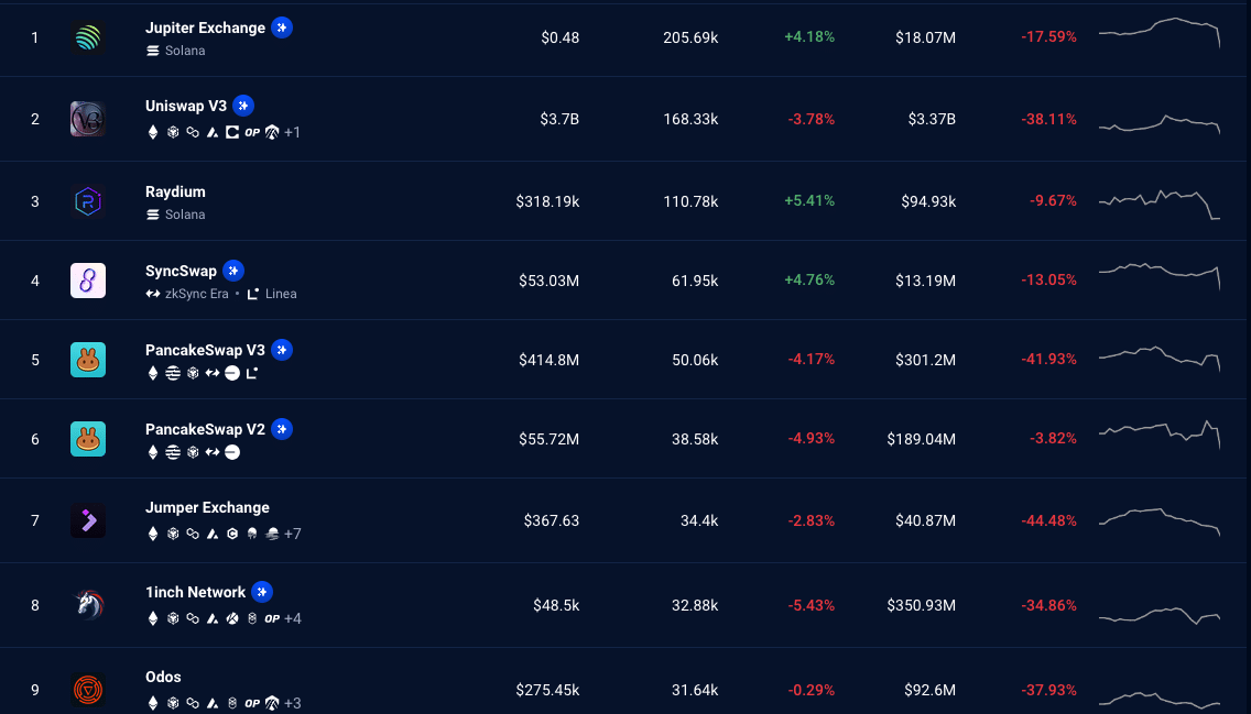 Solana DEX Jupiter flips Ethereum DEX Uniswap