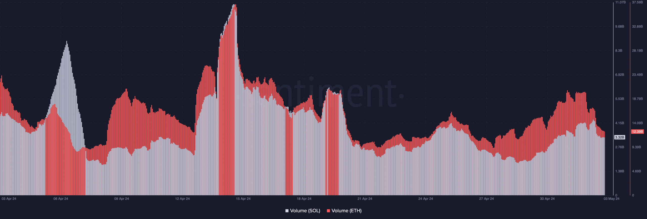 on-chain volume of Solana and Ethereum