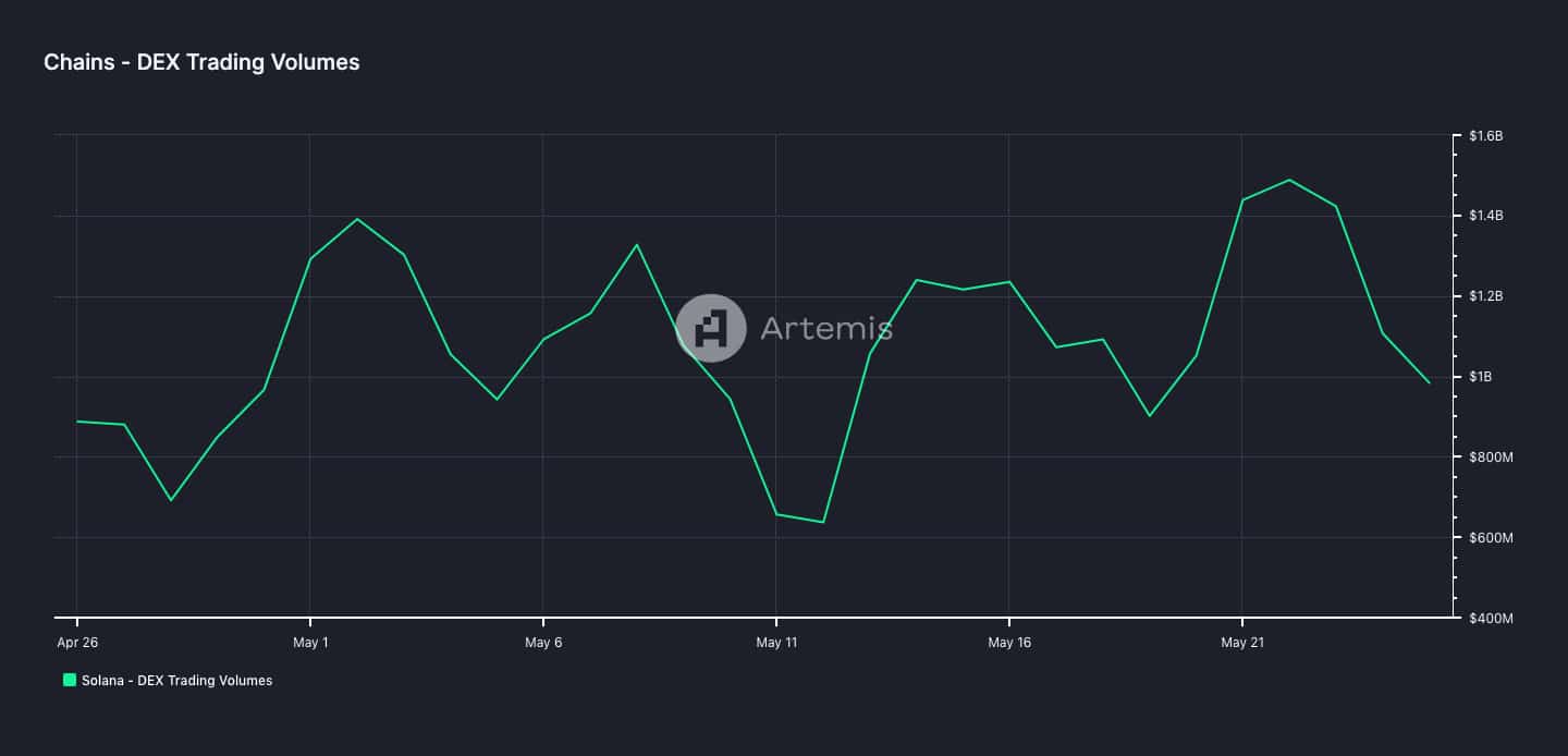 Trading volume on Solana decentralized exchanges fall