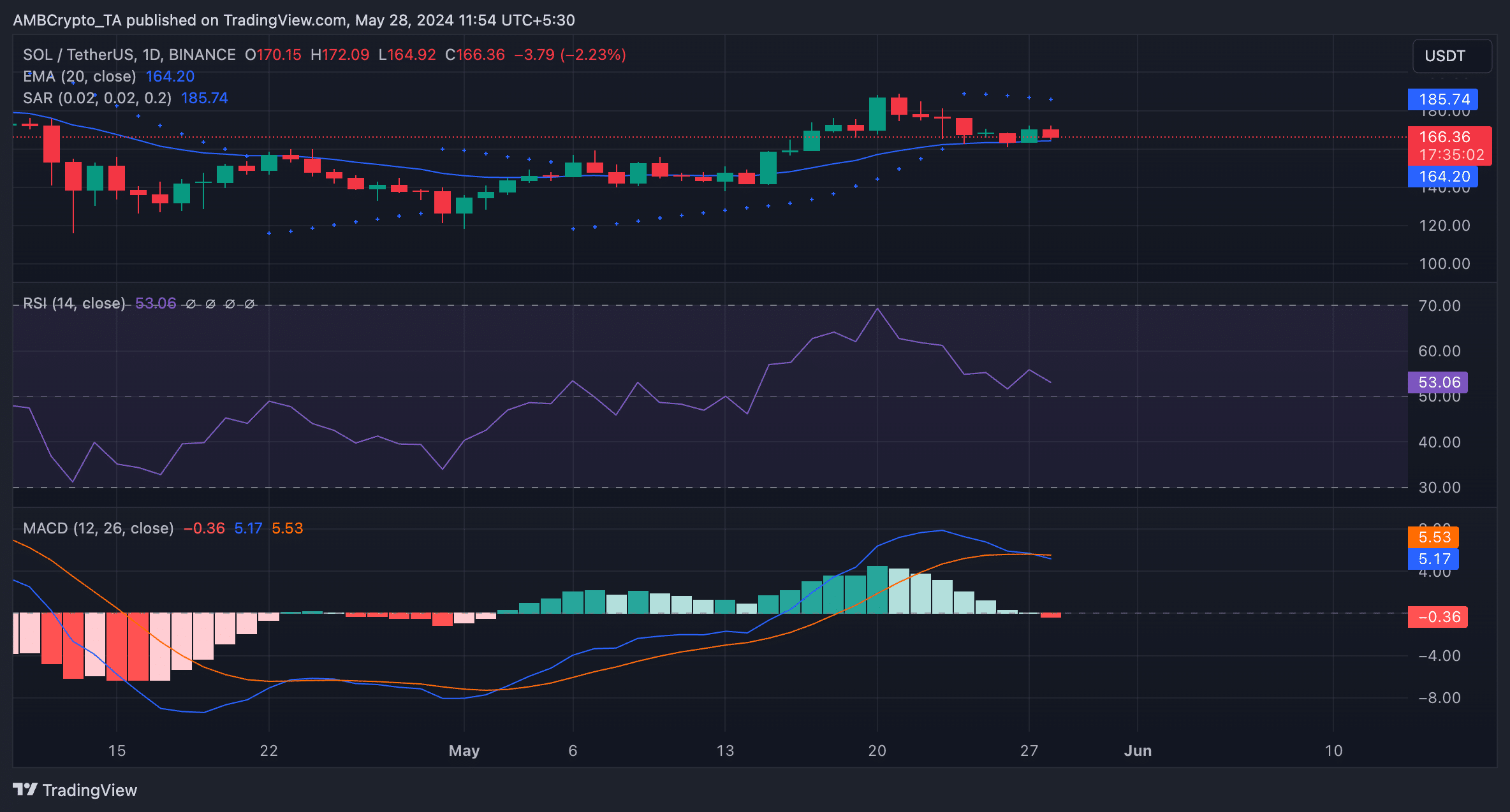 SOL 1-day Chart