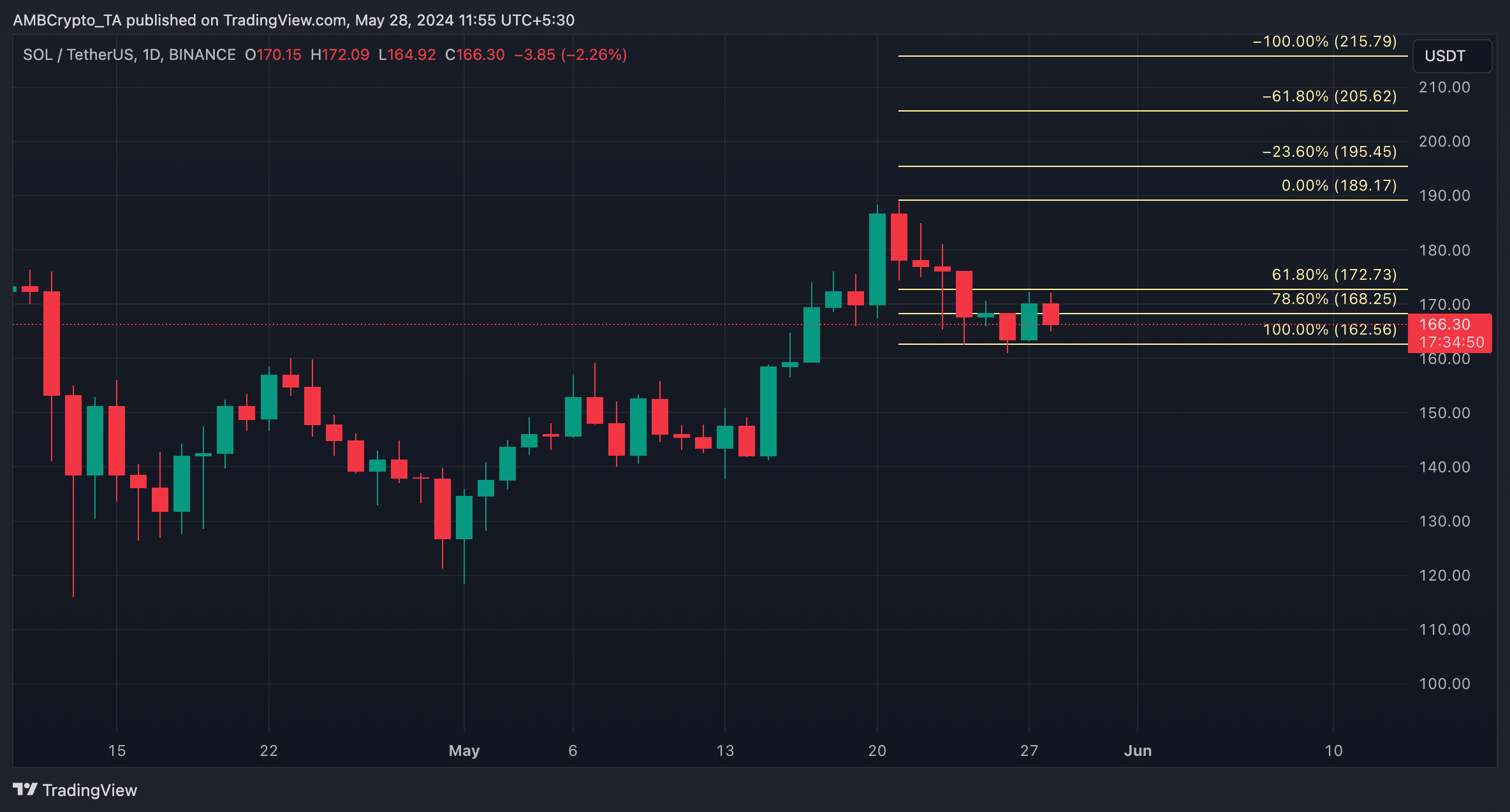 SOL 1-day Chart