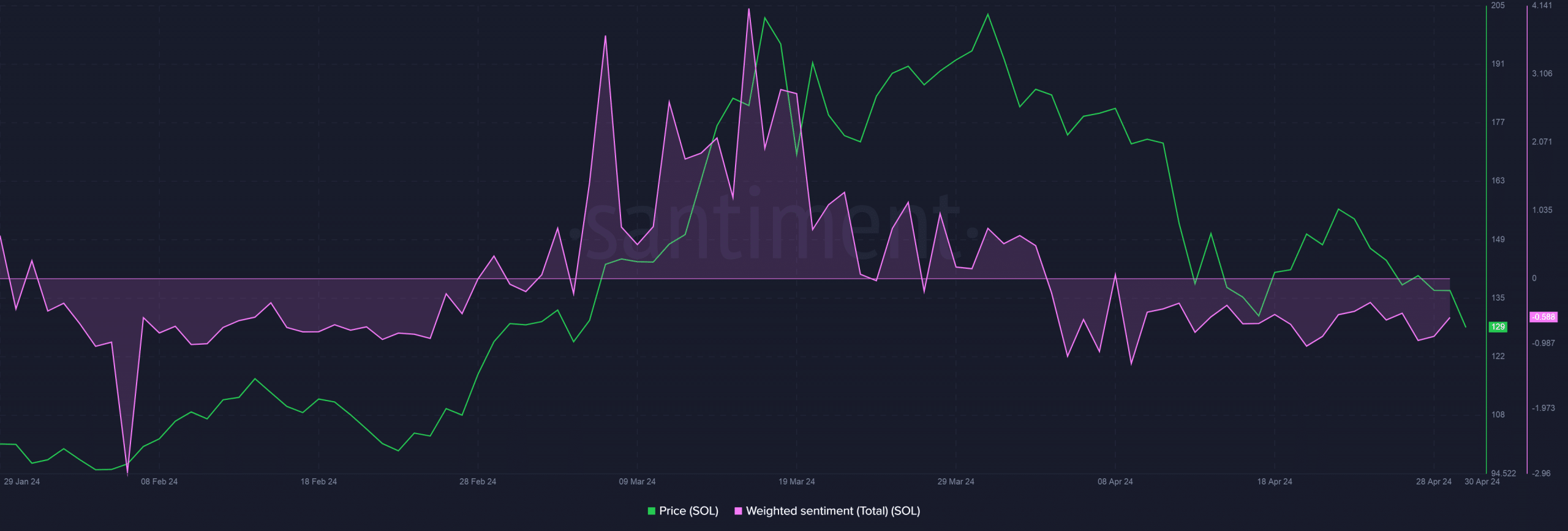 Solana market sentiment