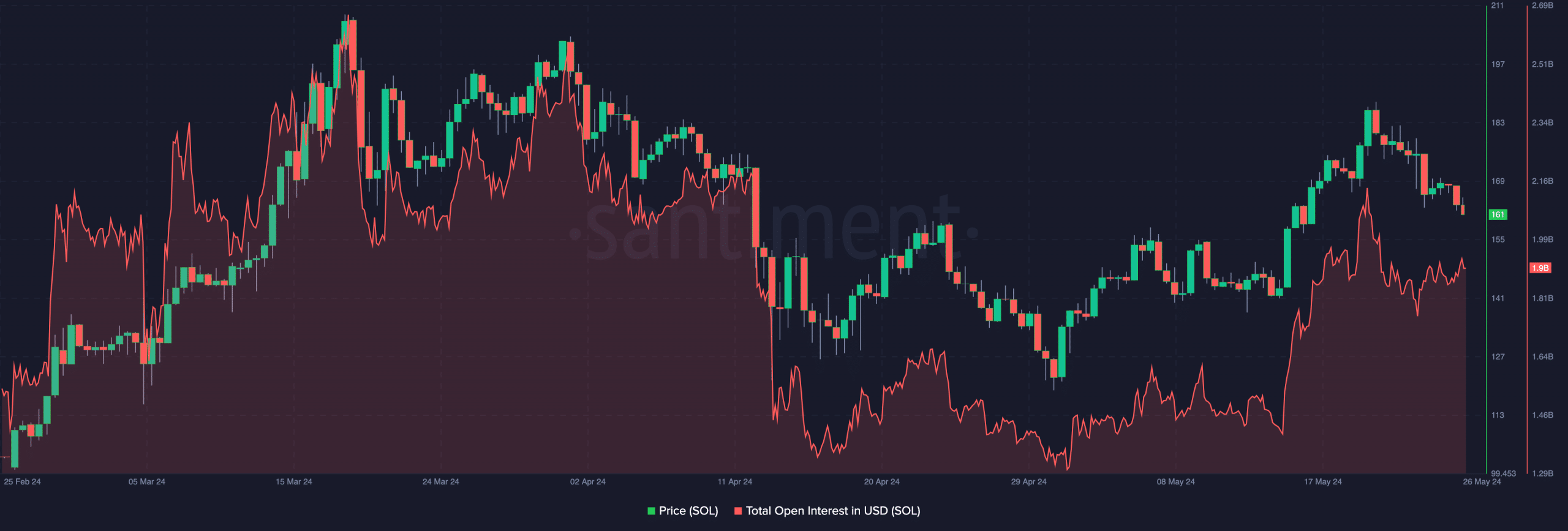 Solana's open interest falls, suggesting a possible decrease in SOL's value