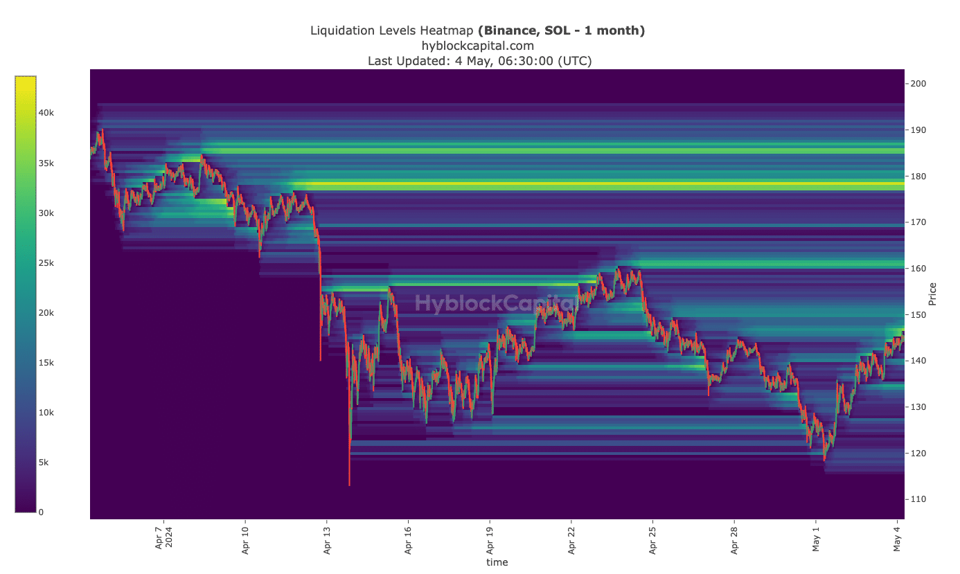 Solana's liquidation heatmap shows a bullish sign